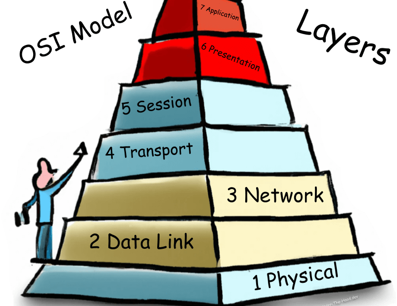 OSI Model Layers